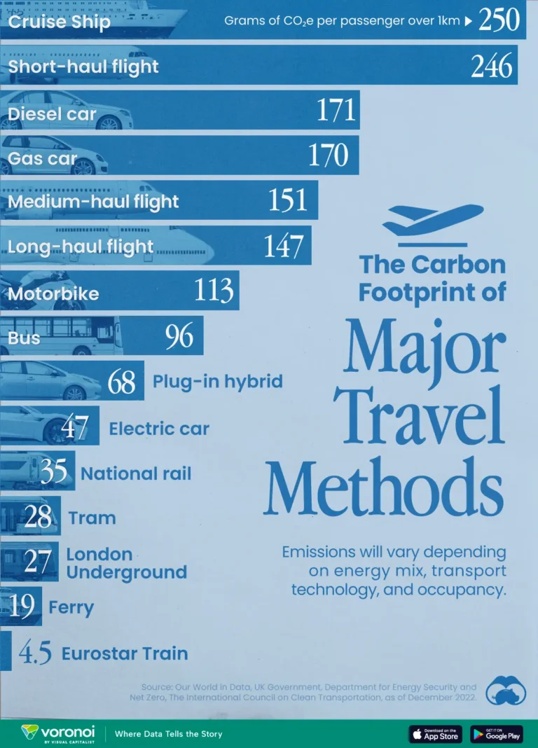 The Carbon Footprint of Major Travel Methods Revealed