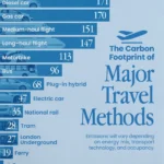 The carbon footprint of major travel methods revealed