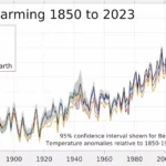 Monday was the warmest day recorded on Earth