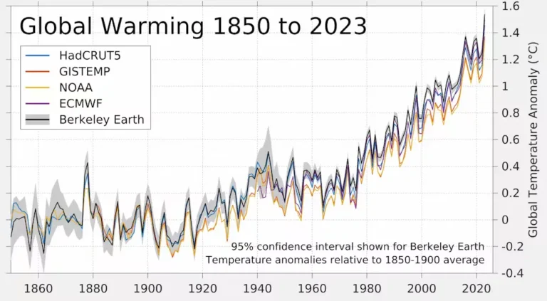 Monday Was the Warmest Day Recorded on Earth